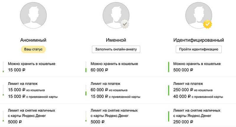 Статусы кошелька Яндекс